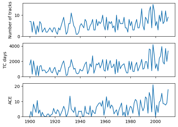 ../_images/examples_ERA-20C_assessment_14_1.png